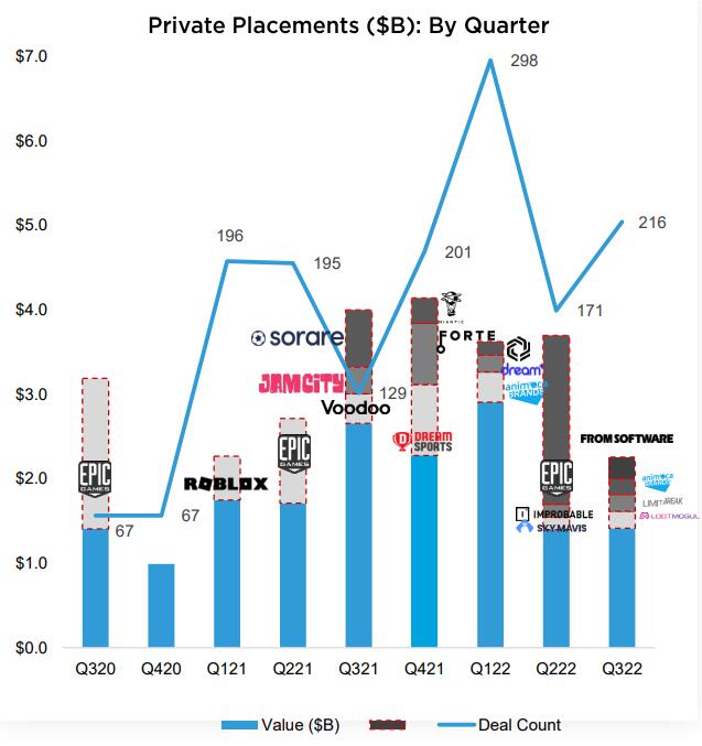 Biểu đồ thể hiện các giao dịch quan trọng trong ngành game.