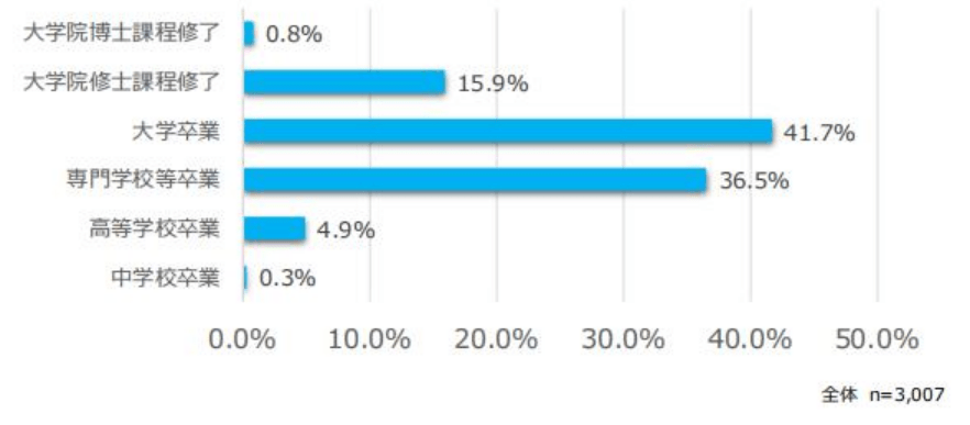 Biểu đồ trình độ học vấn những người làm trong ngành game Nhật Bản.