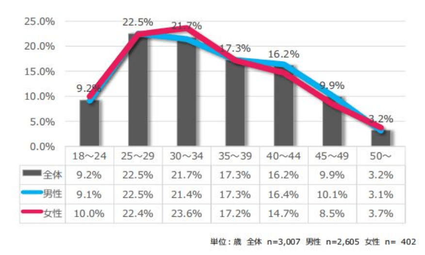 Nam giới tham gia ngành game nhiều hơn ở Nhật Bản.