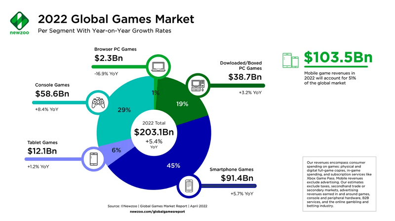 Doanh thu game mobile tăng 51%.