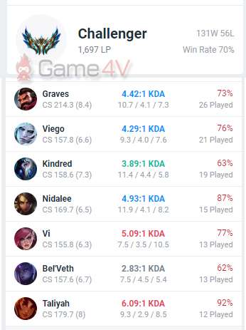 Lịch sử đấu của Oner có một loạt những vị tướng chưa được anh sử dụng tại CKTG 2022.