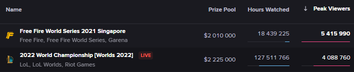 CKTG 2022 chỉ kém giải đấu của Free Fire vào năm 2021 tại Singapore.