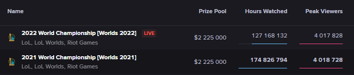 Con số lớn nhất của CKTG 2021 là 4.018.728 người xem cùng lúc.