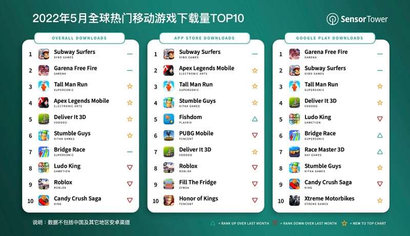 Thành tựu đáng nể của game Subway Surfers.