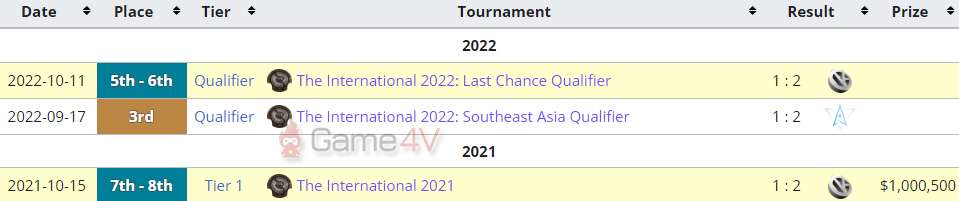 T1 thất bại 2 năm liên tiếp trước cùng một đối thủ - Vici Gaming.