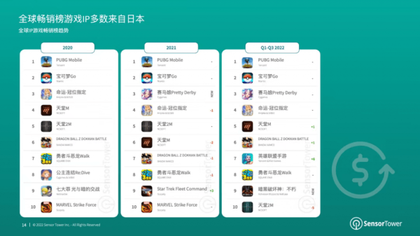 Game IP phát triển mạnh nhất ở thị trường nào hiện nay? thi truong game ip 1 1667565679 49