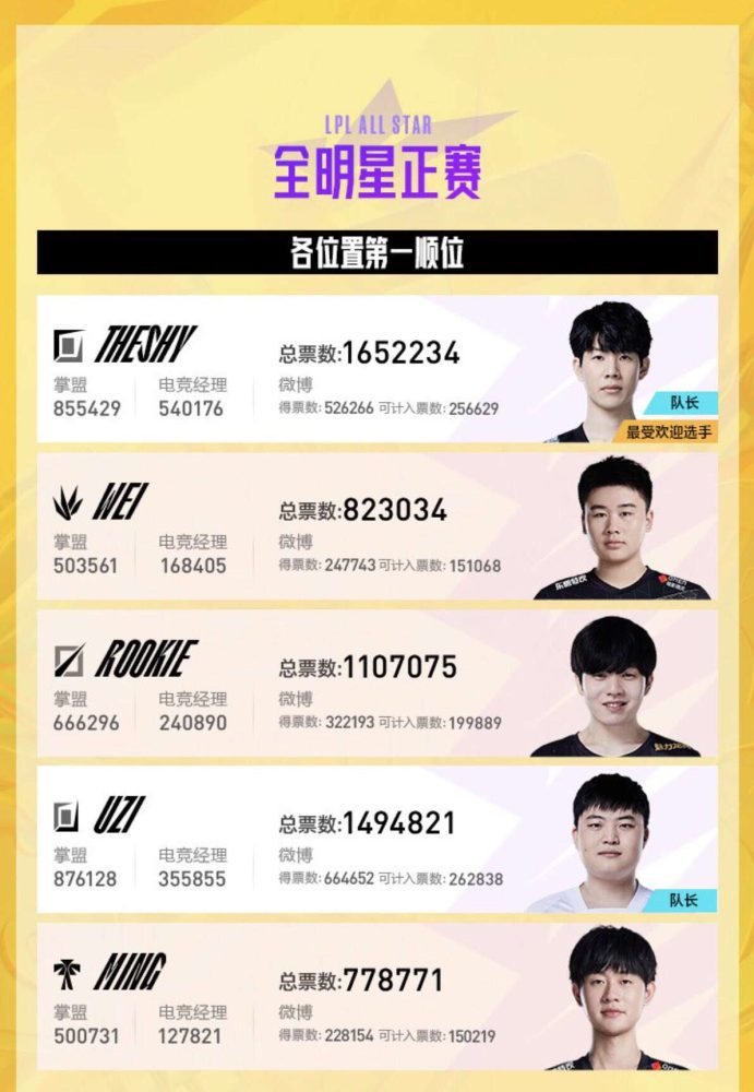 Bảng xếp hạng bình chọn ở vị trí top 1.