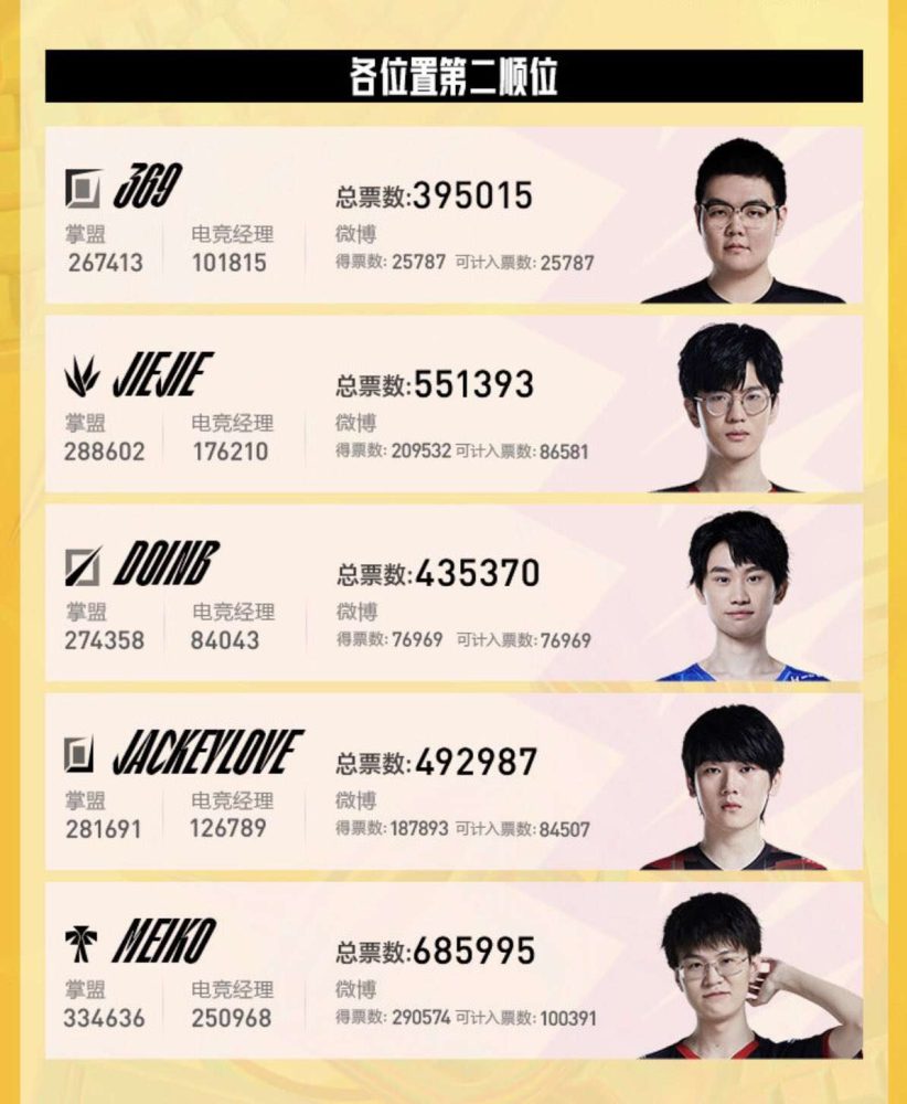 Bảng xếp hạng bình chọn ở vị trí top 2.