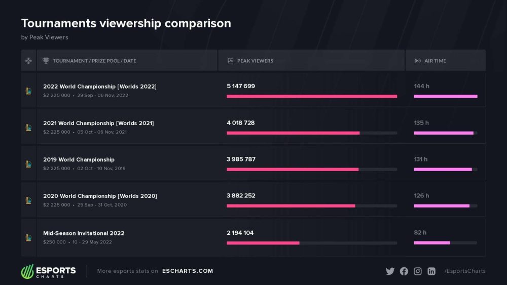 BXH những giải đấu có nhiều người xem nhất lịch sử LMHT.