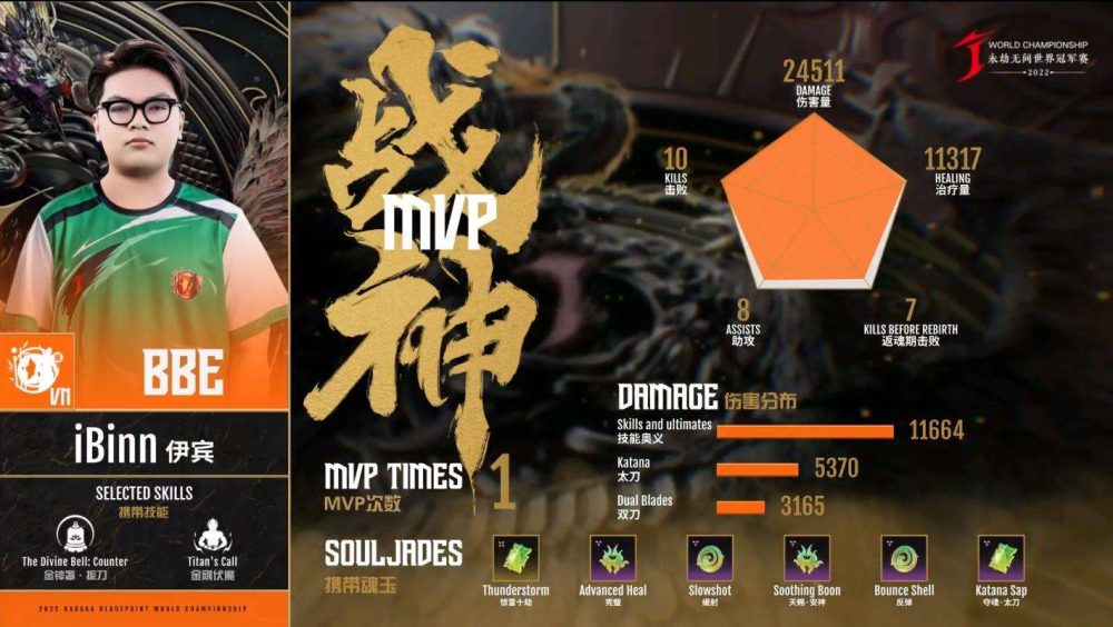 02-1670480185-11 RoyHihi lại ‘1 giết 3’, BamBoo Esports xác lập kỷ lục NBWC: Cả 3 đội tuyển Naraka Việt Nam tiến vào Chung Kết! 02 1670480185 11