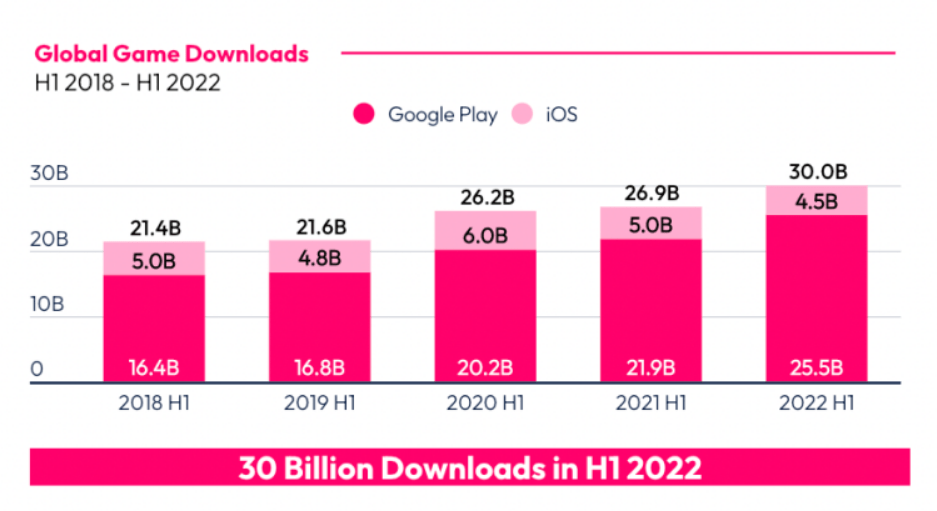 Biểu đồ phản ánh thị trường chơi game mobile.