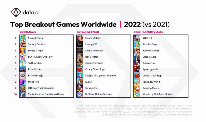 Những tựa game tạo lượng tải và doanh thu lớn được xếp hạng.