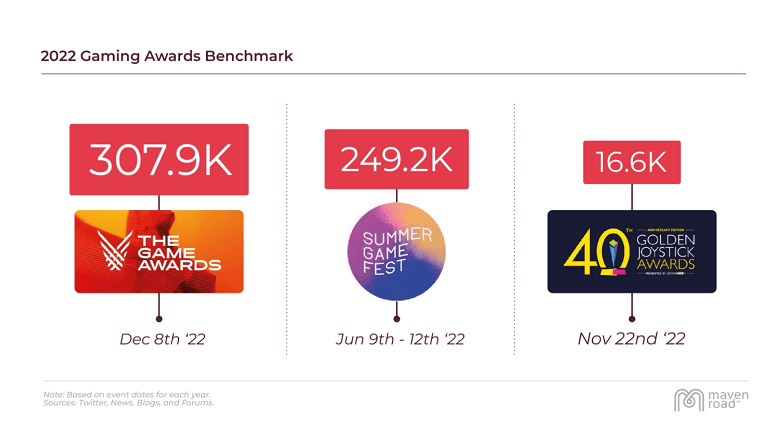Sức hút của The Game Awards 2022 so với những giải thưởng ngành game khác.