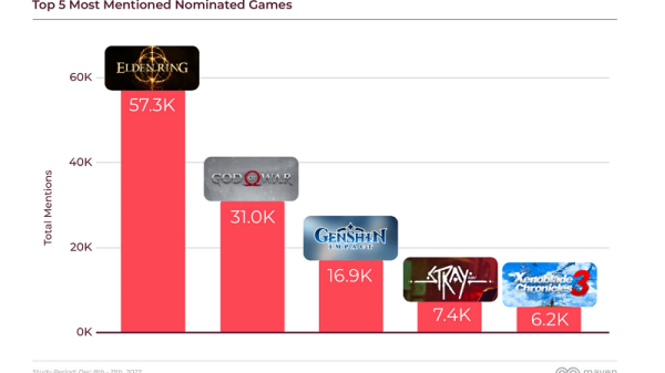 The Game Awards 2022 phá vỡ kỷ lục lượng người xem game awards 2022 1671415950 63