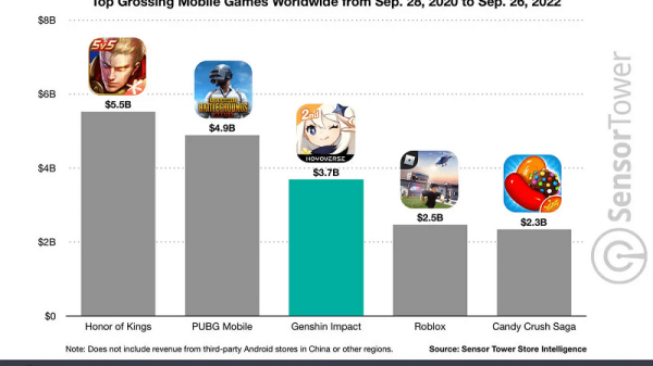 Genshin Impact xô đổ kỷ lục doanh thu của chính mình 29 Genshin Impact xô đổ kỷ lục doanh thu của chính mình genshin 1670300979 84