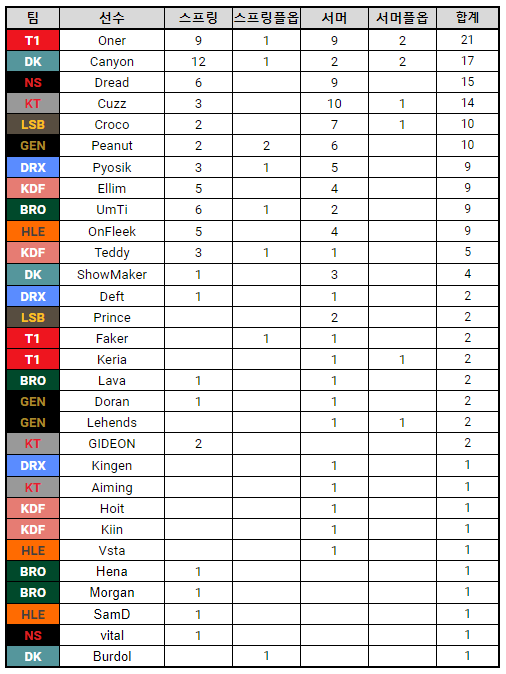 T1 Oner cosplay "hoàng tử trộm cắp" với 21 lần cướp mục tiêu lớn tại LCK 2022.