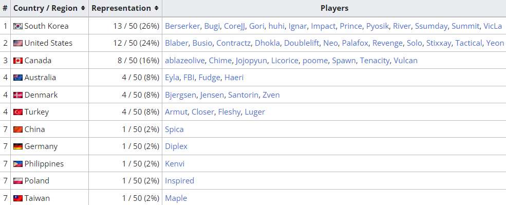 Trong khi Mỹ chỉ chiếm 12/50, Hàn Quốc đã có đến 13/50 tuyển thủ tại LCS Bắc Mỹ.