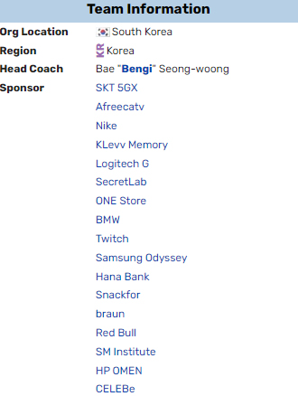 t1-sponsor-1669808357-2 Fan so sánh T1 kiếm 250 tỷ trong ‘nháy mắt’ nhờ Faker, còn GEN vẫn đang vất vả đi tìm nhà đầu tư t1 sponsor 1669808357 2