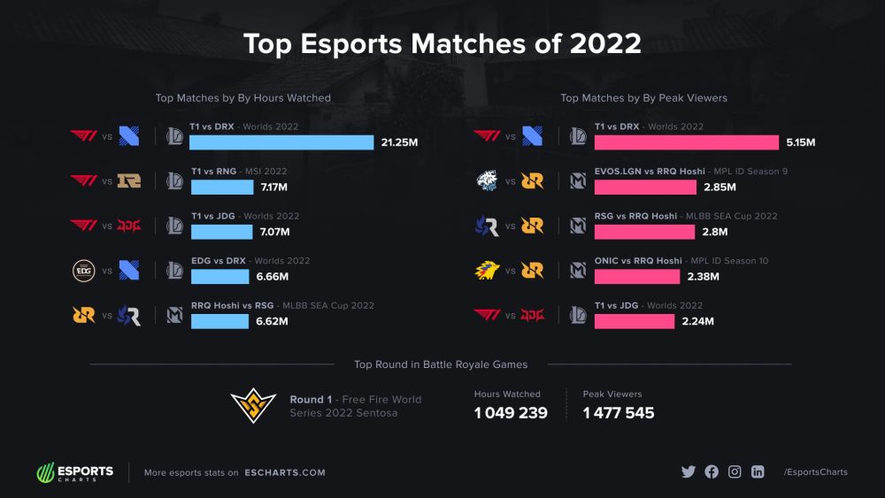 BXH những trận đấu Esports có nhiều người theo dõi nhất năm 2022 (không tính Trung Quốc).