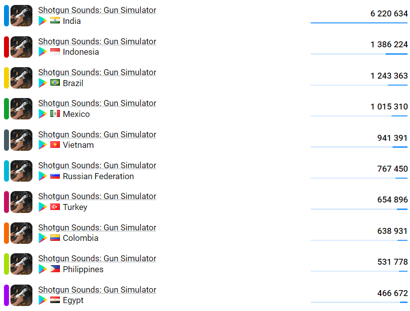Top quốc gia chơi Shotgun Sounds: Gun Simulator phổ biến.