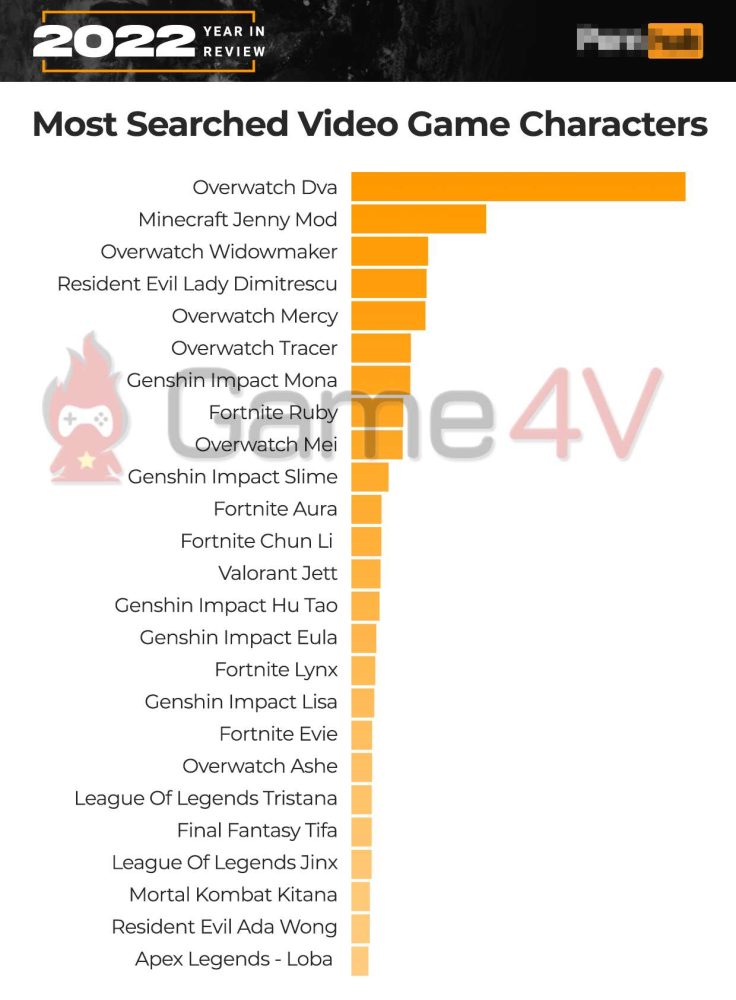 D.Va của Overwatch thống trị top 1 với lượt tìm kiếm áp đảo hoàn toàn top 2 của Minecraft Jenny Mod.