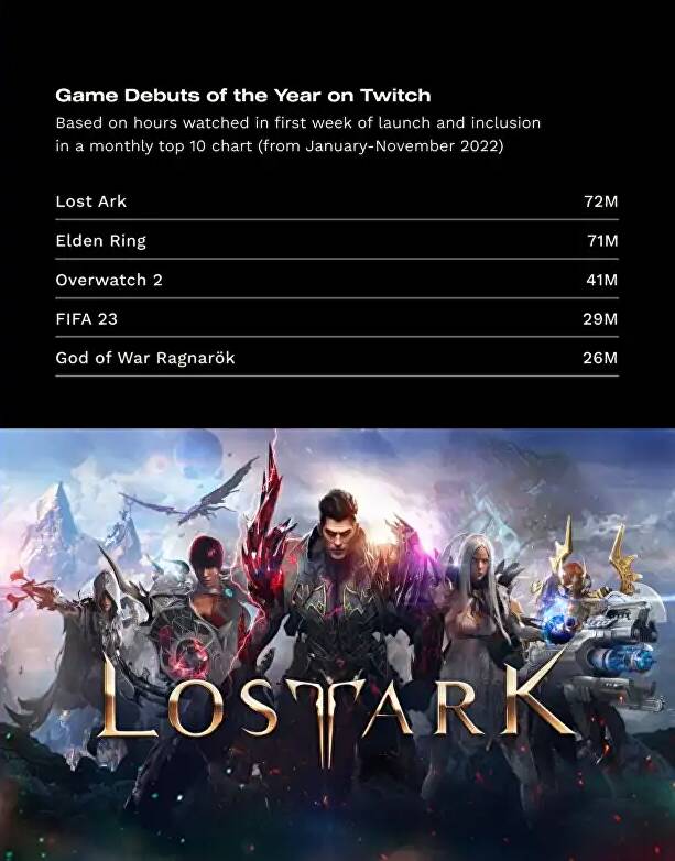 Top những tựa game có lượng người xem lớn.