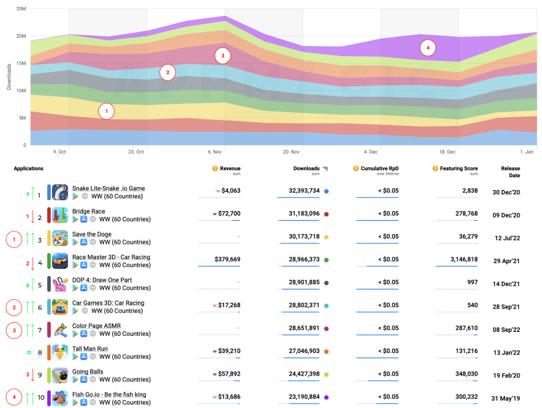 Danh sách những game mobile casual đứng đầu hiện nay.