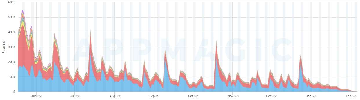 Biến động doanh thu Apex Legends Mobile.