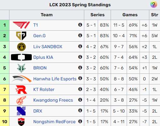 T1 đánh bại NS với kết quả 2-1 và bảo toàn vị trí top 1 LCK Mùa Xuân 2023 bxh lck 1675515872 51