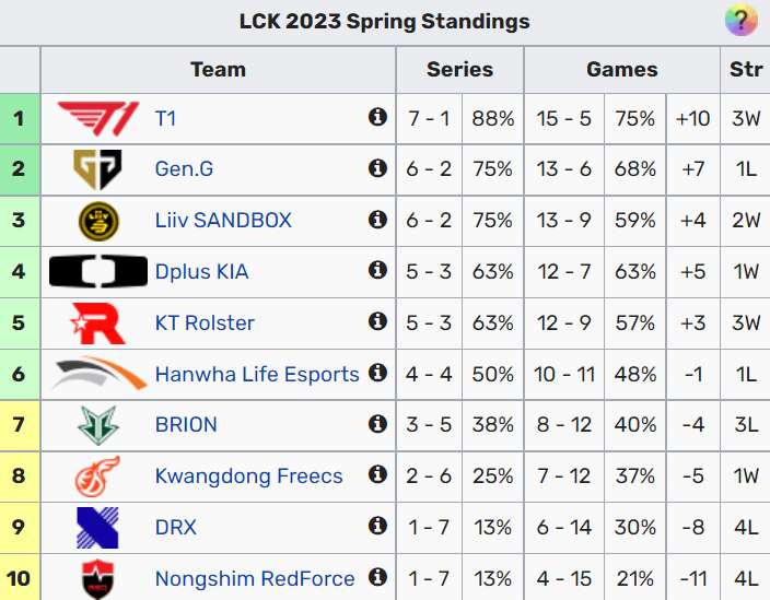 bxh-lck-1676200169-12 T1 hủy diệt DRX và tiếp tục bảo toàn vị trí top 1 LCK Mùa Xuân 2023 bxh lck 1676200169 12