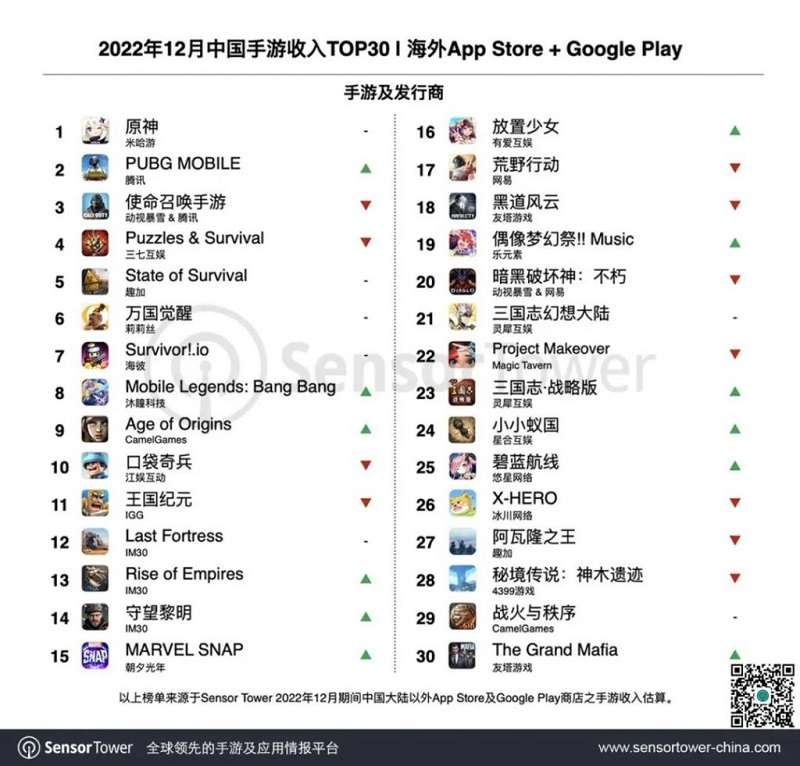 Danh sách công bố bởi SensorTower.