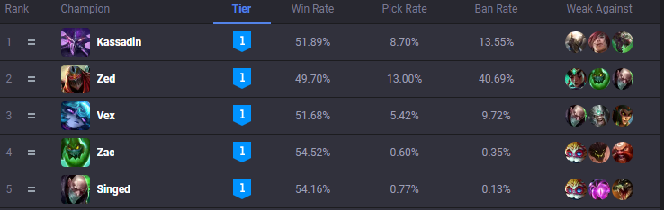 LMHT: Zac thống trị Đường Giữa ở Tiền Mùa Giải 2023 hc3acnh e1baa3nh 2023 01 02 212040178 1672669241 25