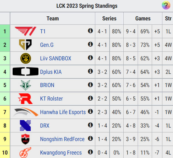 lck-1675347832-68 T1 gục ngã trước HLE và đánh mất chuỗi bất bại tại LCK Mùa Xuân 2023 lck 1675347832 68