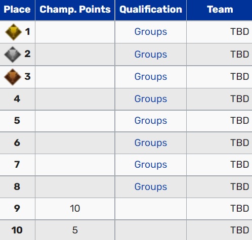 2 đội top 9-10 sẽ mất cơ hội thi đấu tại Vòng Bảng cũng như quyền giành vé tham dự MSI 2023.