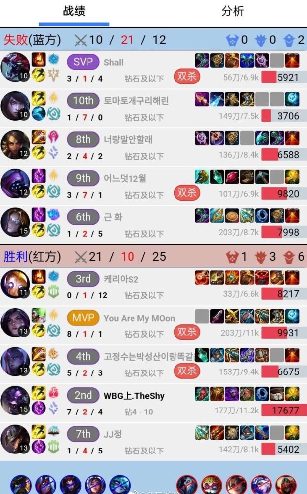 Thông số trận đấu TheShy đem Alistar ra khắc chế Jax.