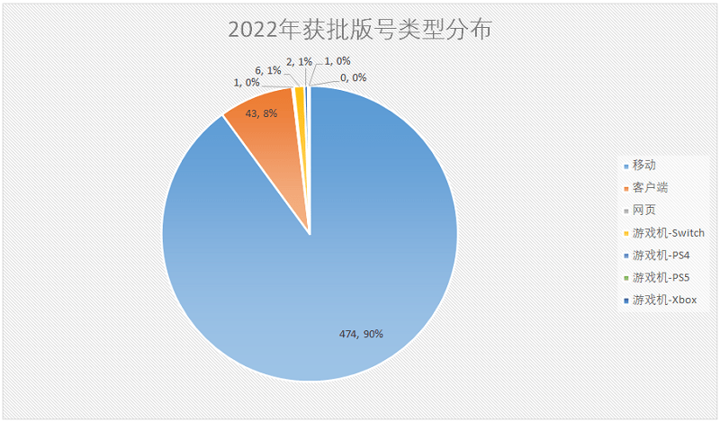 Biểu đồ lượng game được cấp phép tại đại lục.