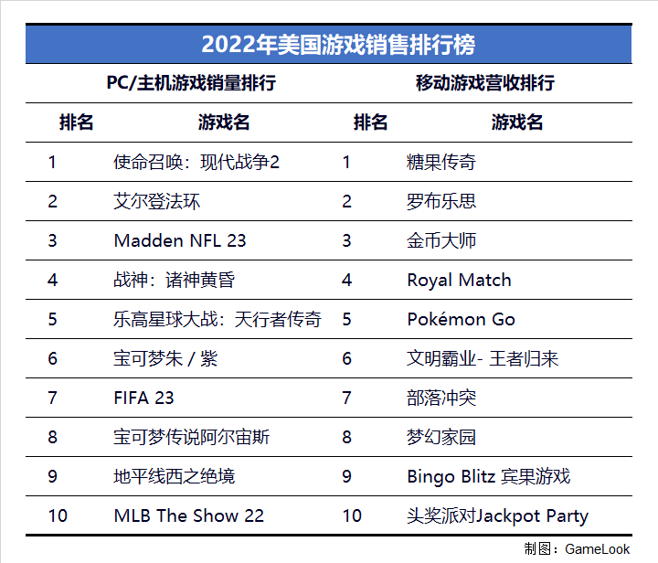 Bảng xếp hạng game có doanh thu lớn nhất.