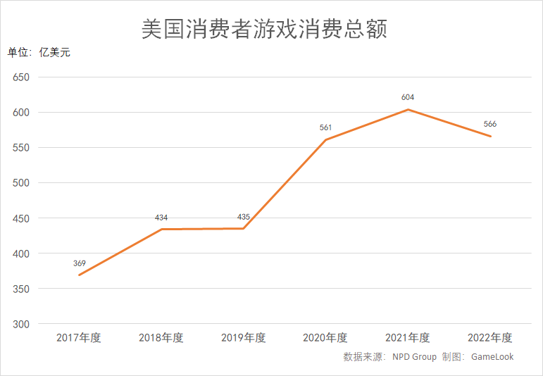 Biểu đồ tăng trưởng game tại Mỹ.