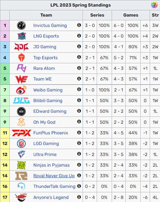 RNG đang đứng top 14 cùng với NIP.