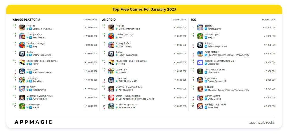 Danh sách game được tải nhiều nhất trong tháng 1/2023.