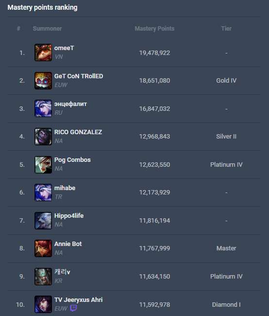 Tài khoản “omeeT” đã giành vị trí top 1 Thông Thạo Tướng thế giới với 19.478.922 điểm.