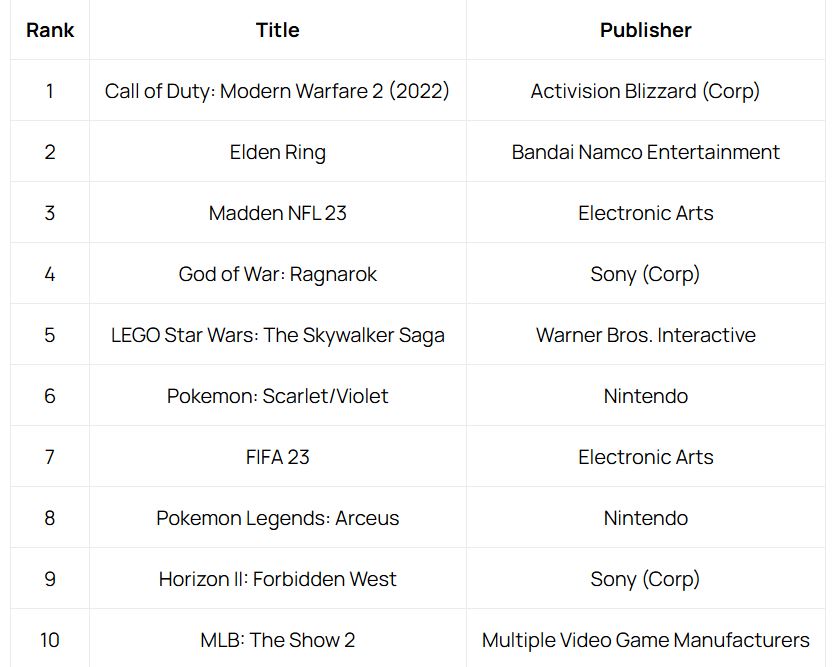 Danh sách 10 game được mua nhiều nhất năm qua ở Mỹ.