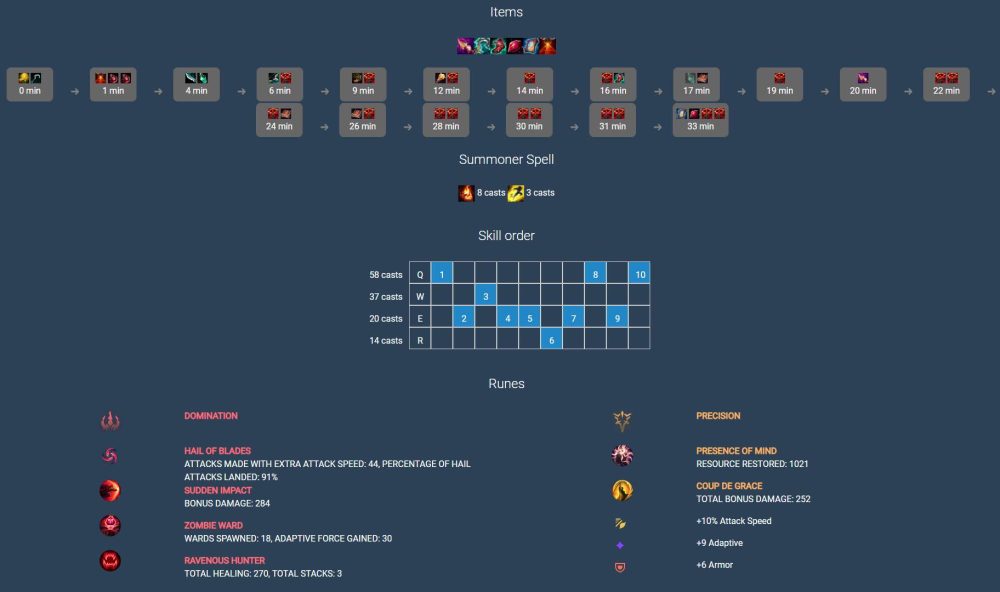 Bảng ngọc, cách lên đồ và cộng kỹ năng của Twitch trong tay Keria.