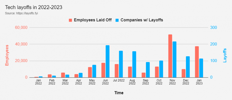Biểu đồ biến động nhân sự của Unity.