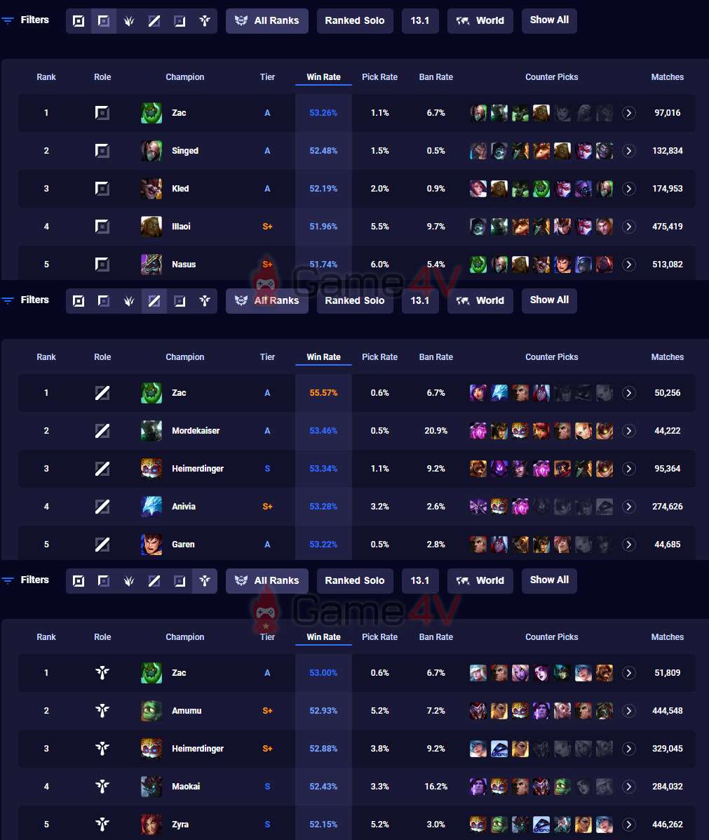 Zac đứng top 1 về tỷ lệ thắng ở 3 vị trí: Đường trên (53,26%), đường giữa (55,57%) và hỗ trợ (53%). (thống kê từ website u.gg)