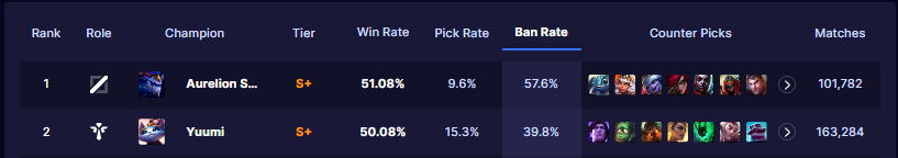 LMHT: Yuumi, Aurelion Sol rework tiếp tục bị giảm sức mạnh thảm ở phiên bản 13.6 hc3acnh e1baa3nh 2023 03 15 153505941 1678869306 7