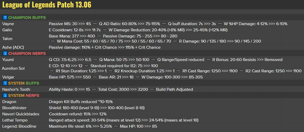 LMHT: Vayne, Talon nhận buff chất lượng tại phiên bản 13.6 hc3acnh e1baa3nh 2023 03 15 154325797 1678869806 10 1