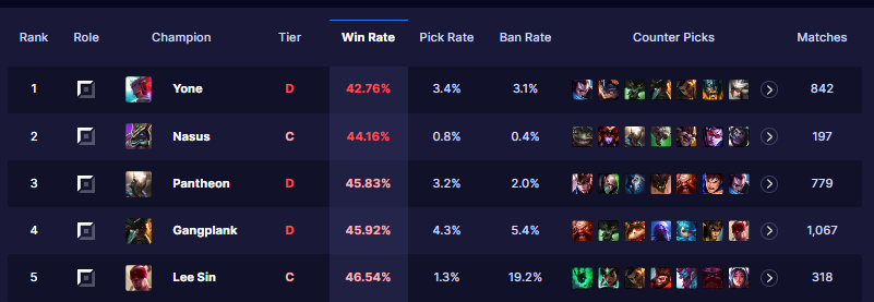 LMHT: Tỷ lệ thắng của Gangplank giảm mạnh trong phiên bản 13.5 hc3acnh e1baa3nh 2023 03 18 162146824 1679131305 34