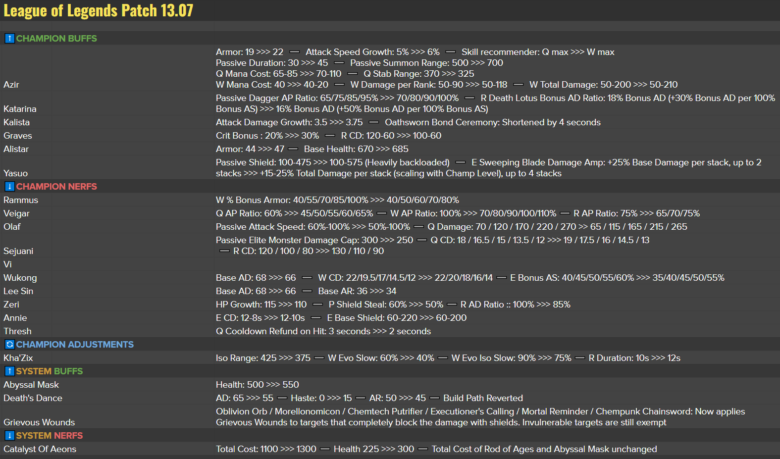 LMHT: Người chơi ngạc nhiên khi Riot bỏ sót Malphite ở bản 13.7 hc3acnh e1baa3nh 2023 03 31 143350070 1680248033 84