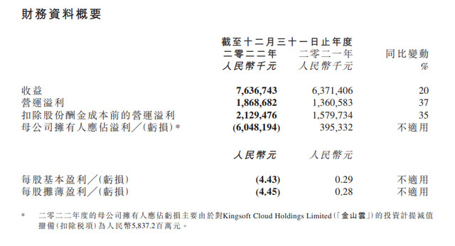 Báo cáo doanh thu mới của Kingsoft.